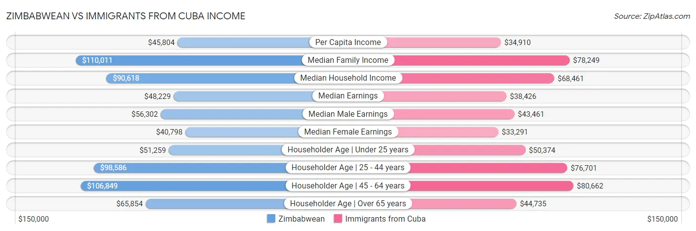 Zimbabwean vs Immigrants from Cuba Income