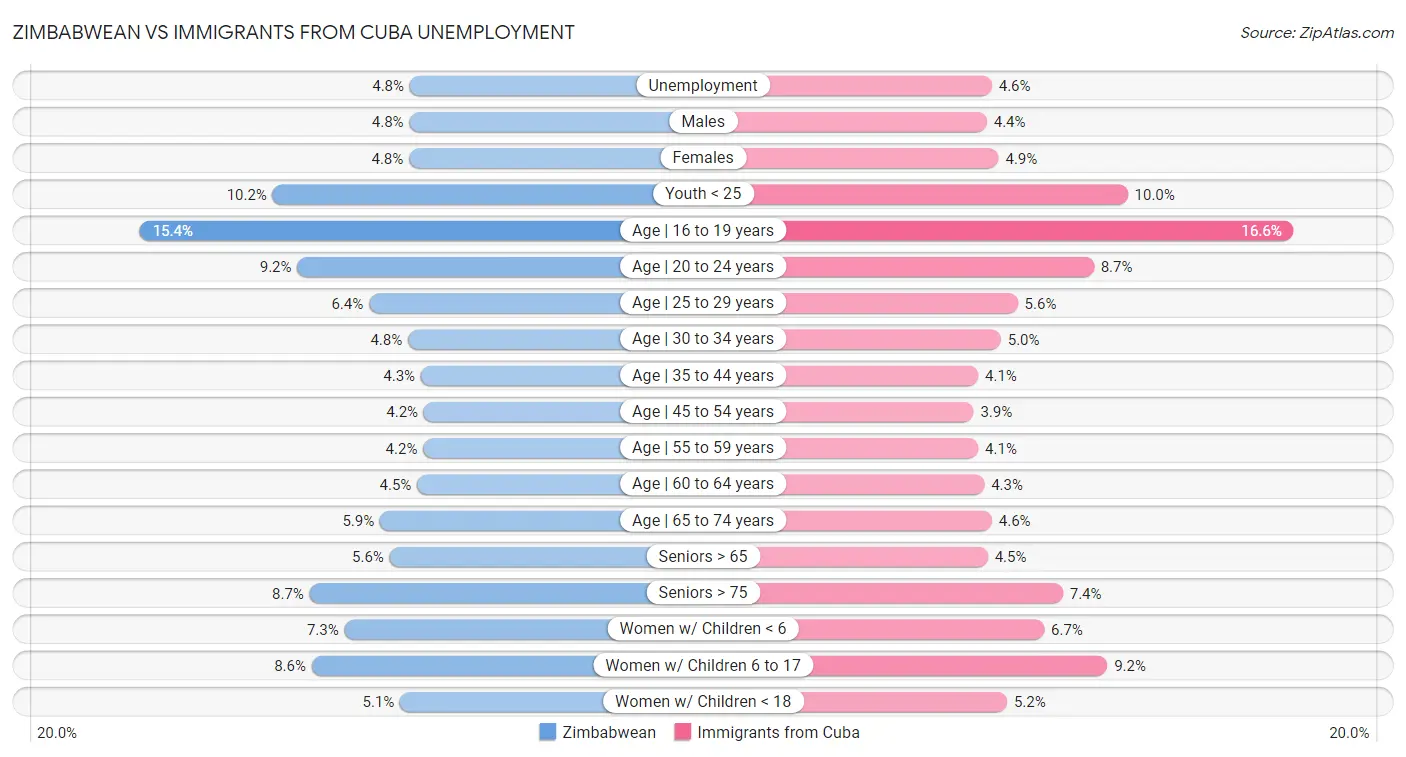 Zimbabwean vs Immigrants from Cuba Unemployment