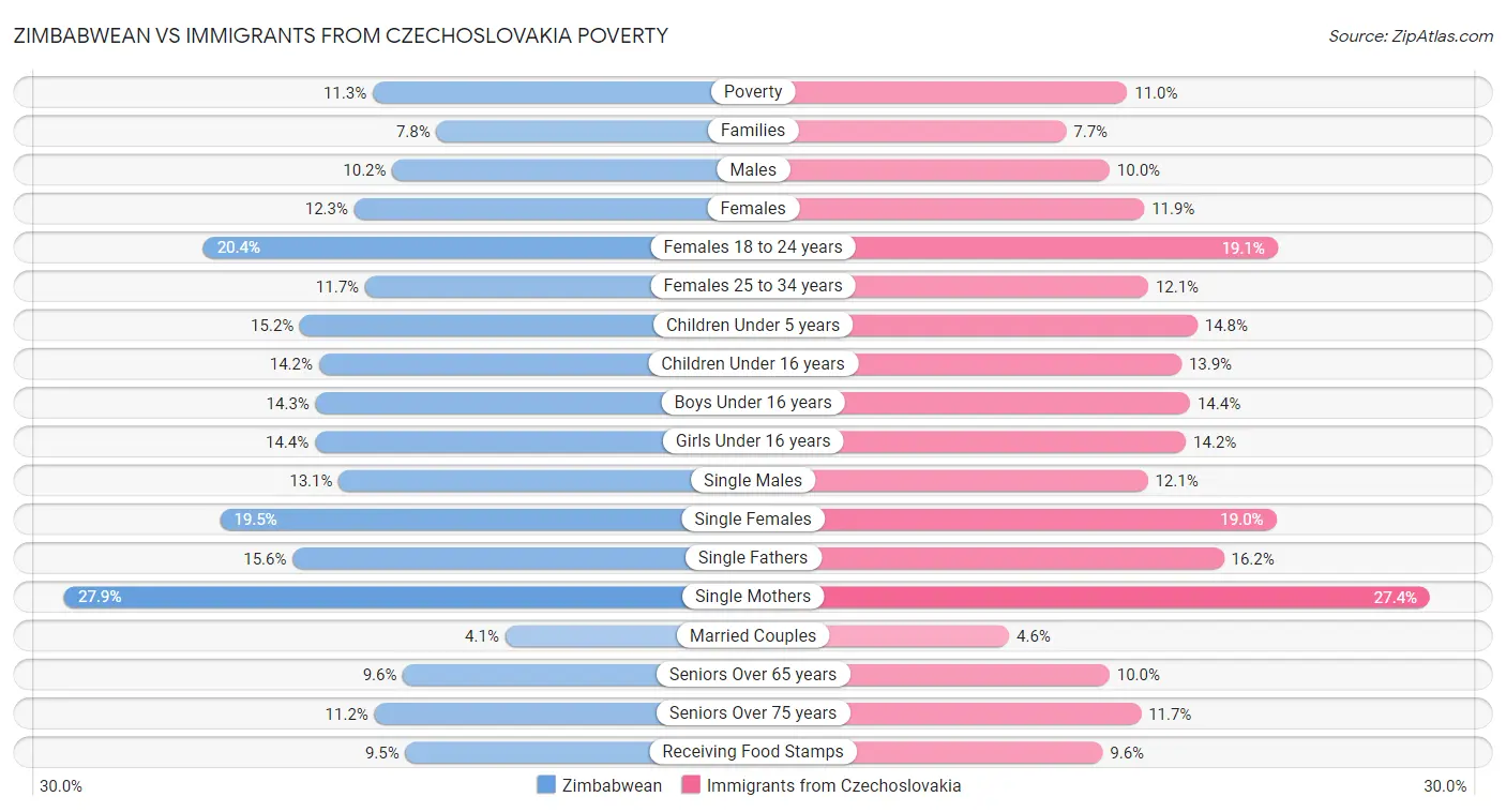 Zimbabwean vs Immigrants from Czechoslovakia Poverty