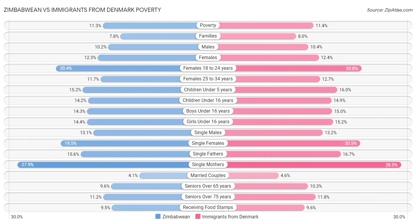 Zimbabwean vs Immigrants from Denmark Poverty