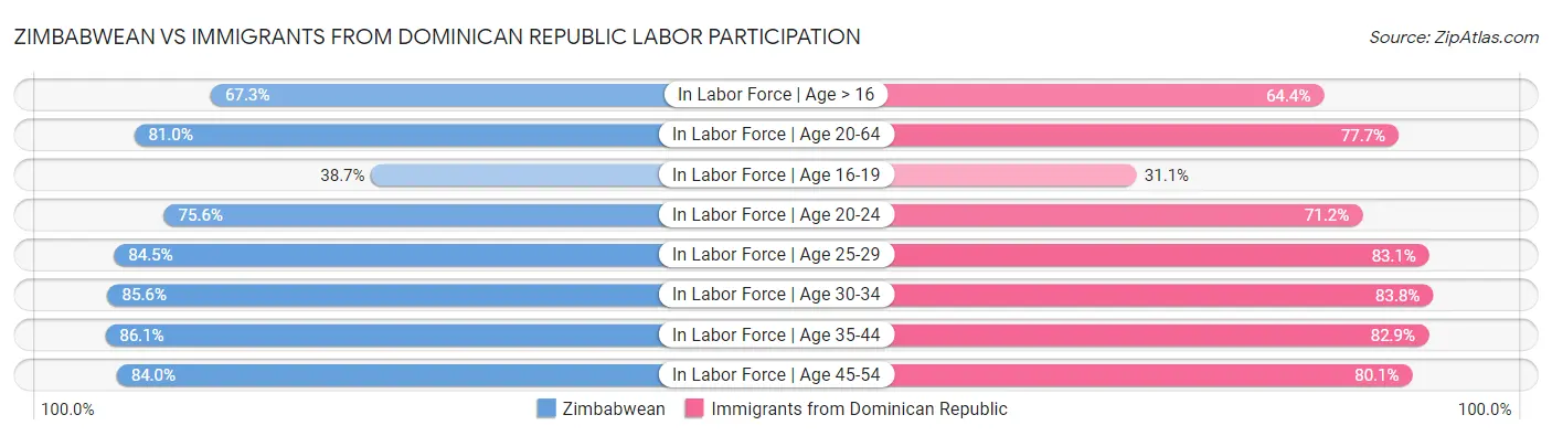Zimbabwean vs Immigrants from Dominican Republic Labor Participation