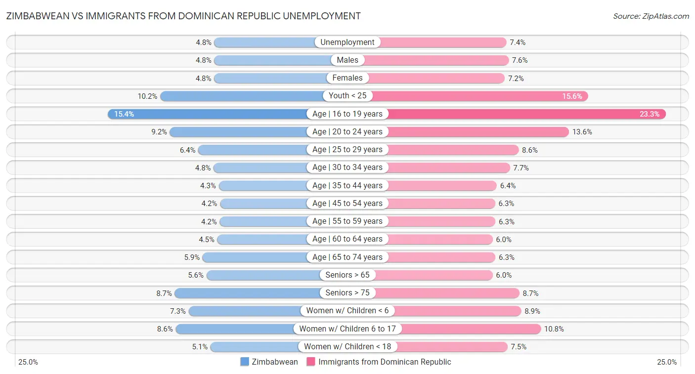 Zimbabwean vs Immigrants from Dominican Republic Unemployment