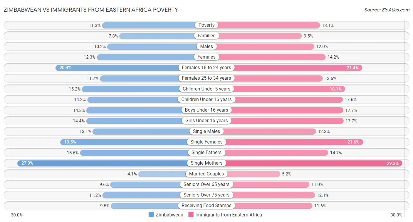 Zimbabwean vs Immigrants from Eastern Africa Poverty