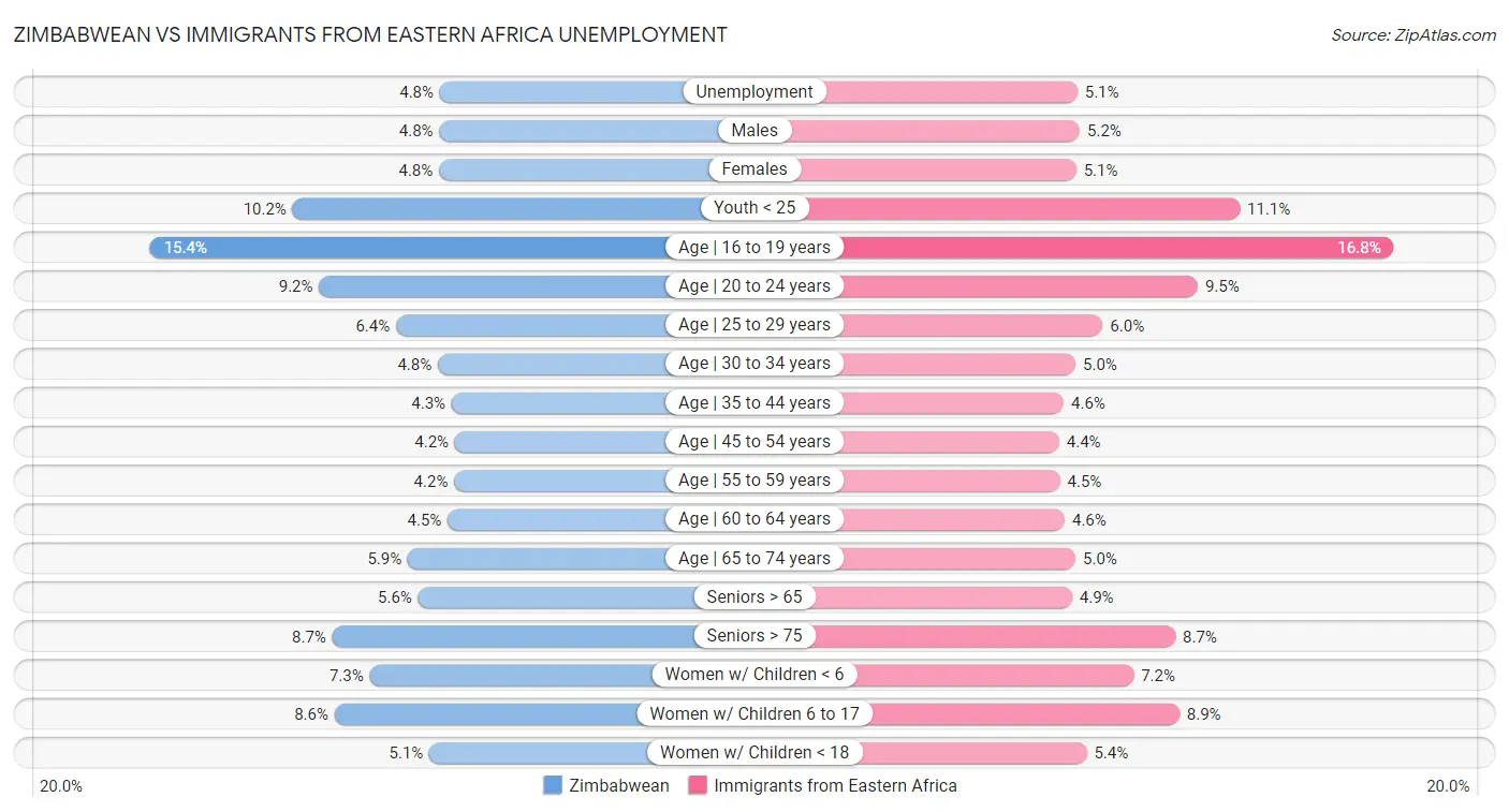 Zimbabwean vs Immigrants from Eastern Africa Unemployment