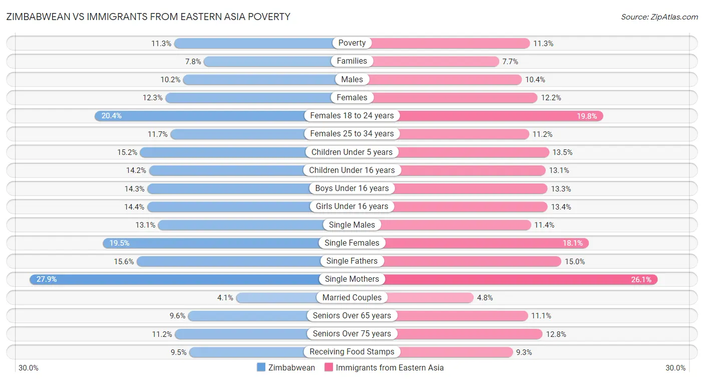 Zimbabwean vs Immigrants from Eastern Asia Poverty
