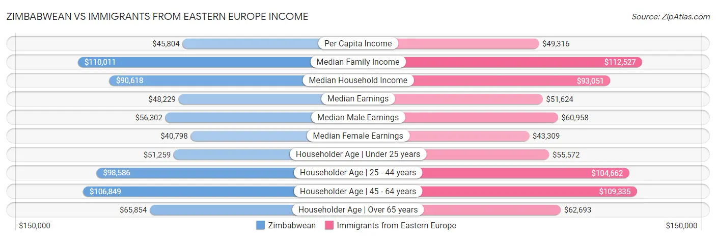 Zimbabwean vs Immigrants from Eastern Europe Income