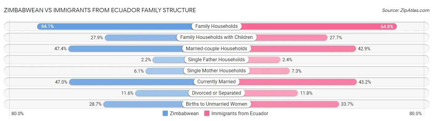 Zimbabwean vs Immigrants from Ecuador Family Structure
