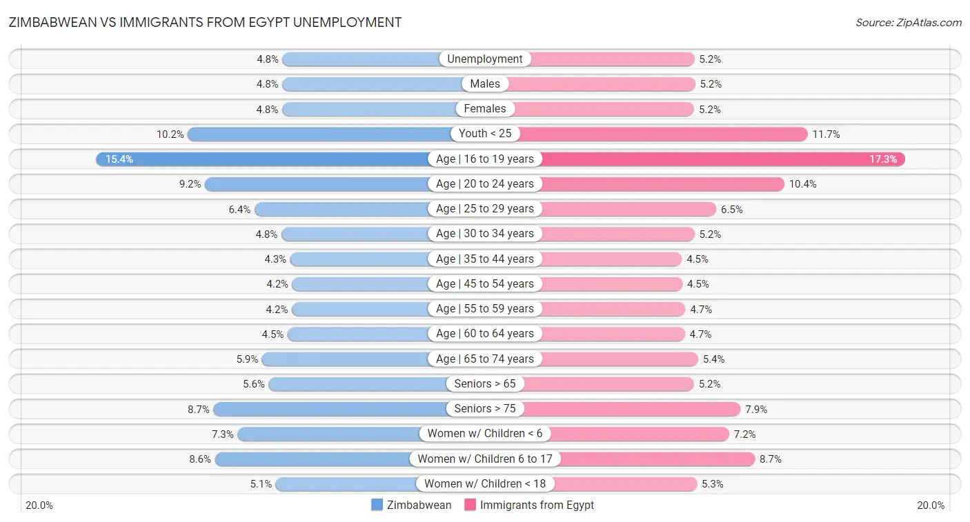 Zimbabwean vs Immigrants from Egypt Unemployment