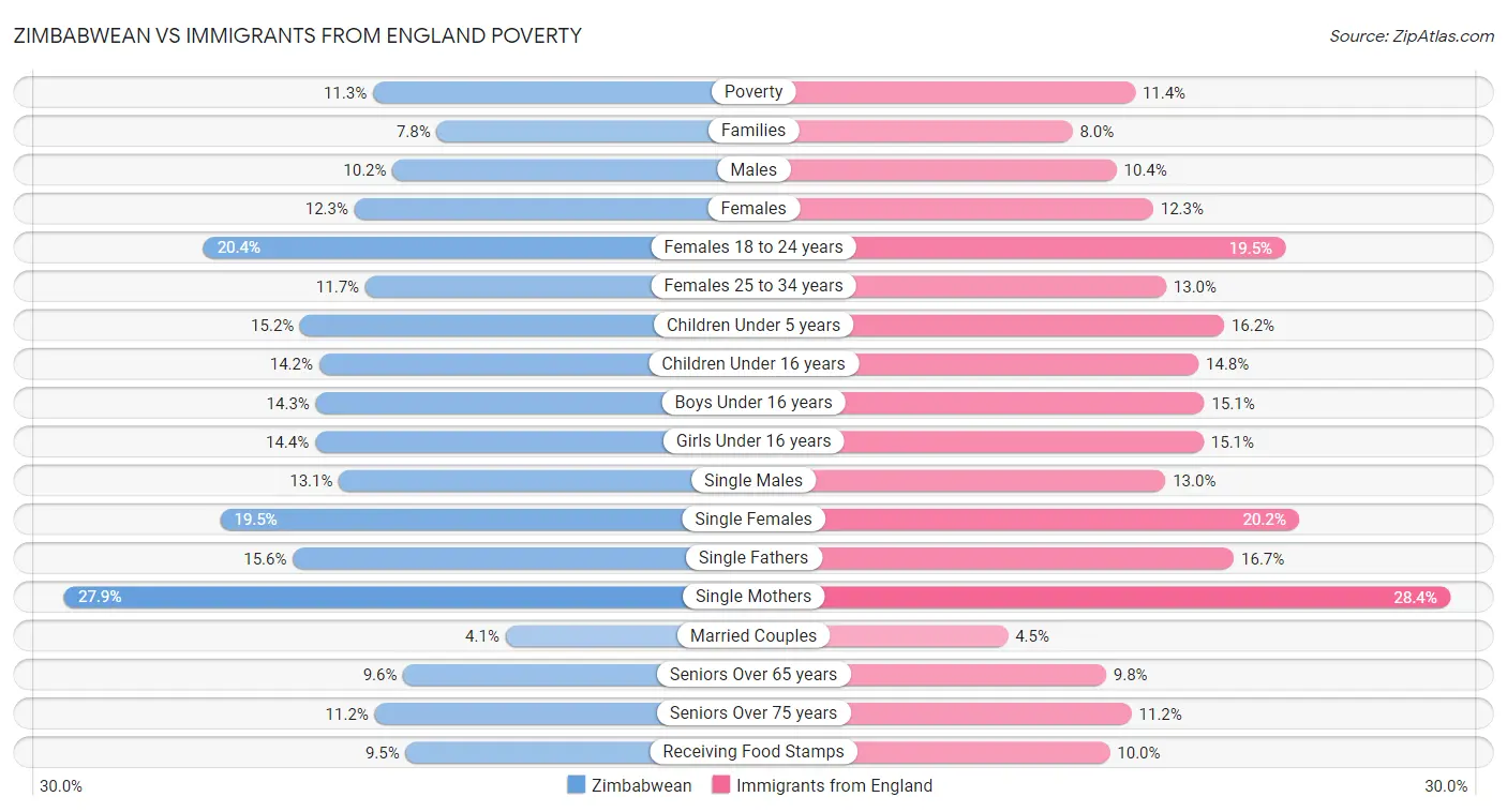 Zimbabwean vs Immigrants from England Poverty