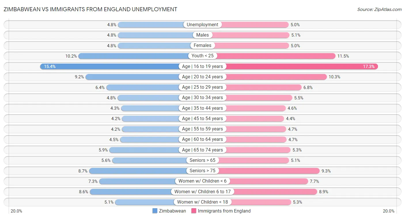 Zimbabwean vs Immigrants from England Unemployment