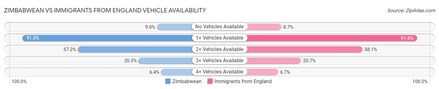 Zimbabwean vs Immigrants from England Vehicle Availability