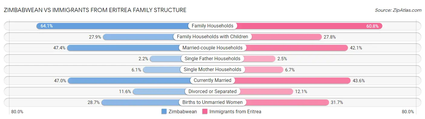 Zimbabwean vs Immigrants from Eritrea Family Structure