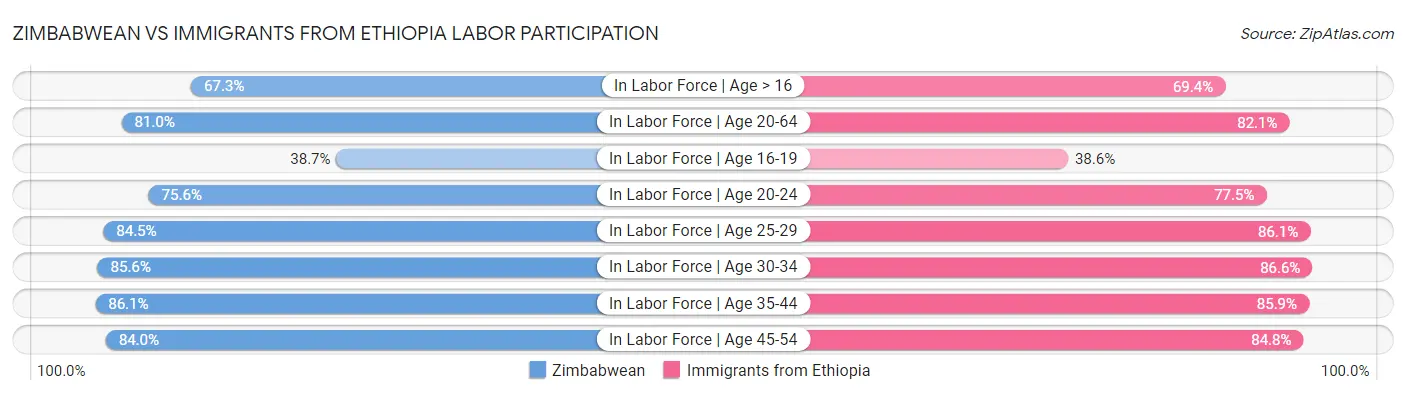 Zimbabwean vs Immigrants from Ethiopia Labor Participation