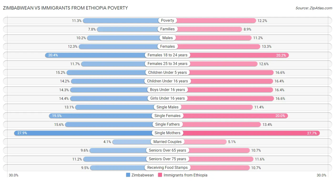 Zimbabwean vs Immigrants from Ethiopia Poverty