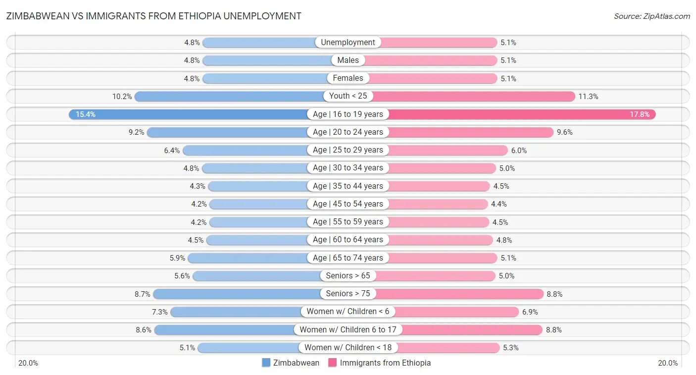 Zimbabwean vs Immigrants from Ethiopia Unemployment