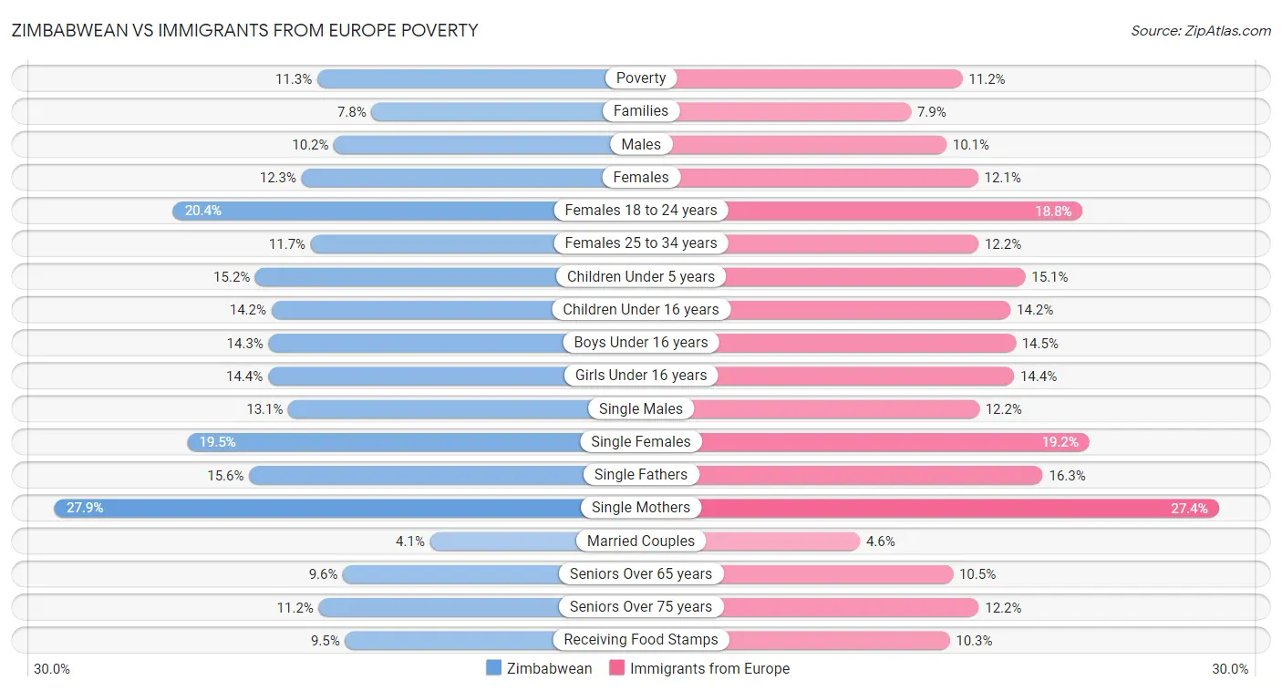 Zimbabwean vs Immigrants from Europe Poverty