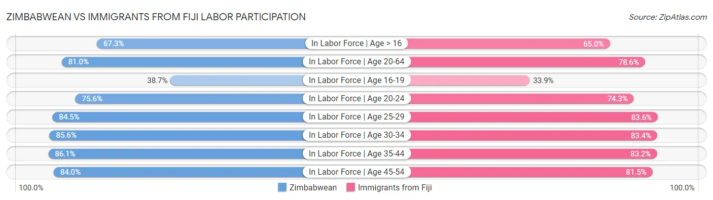 Zimbabwean vs Immigrants from Fiji Labor Participation