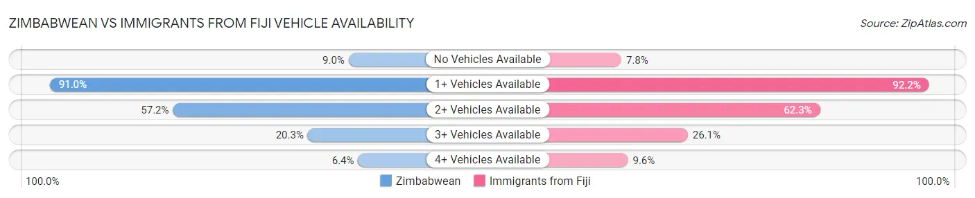 Zimbabwean vs Immigrants from Fiji Vehicle Availability