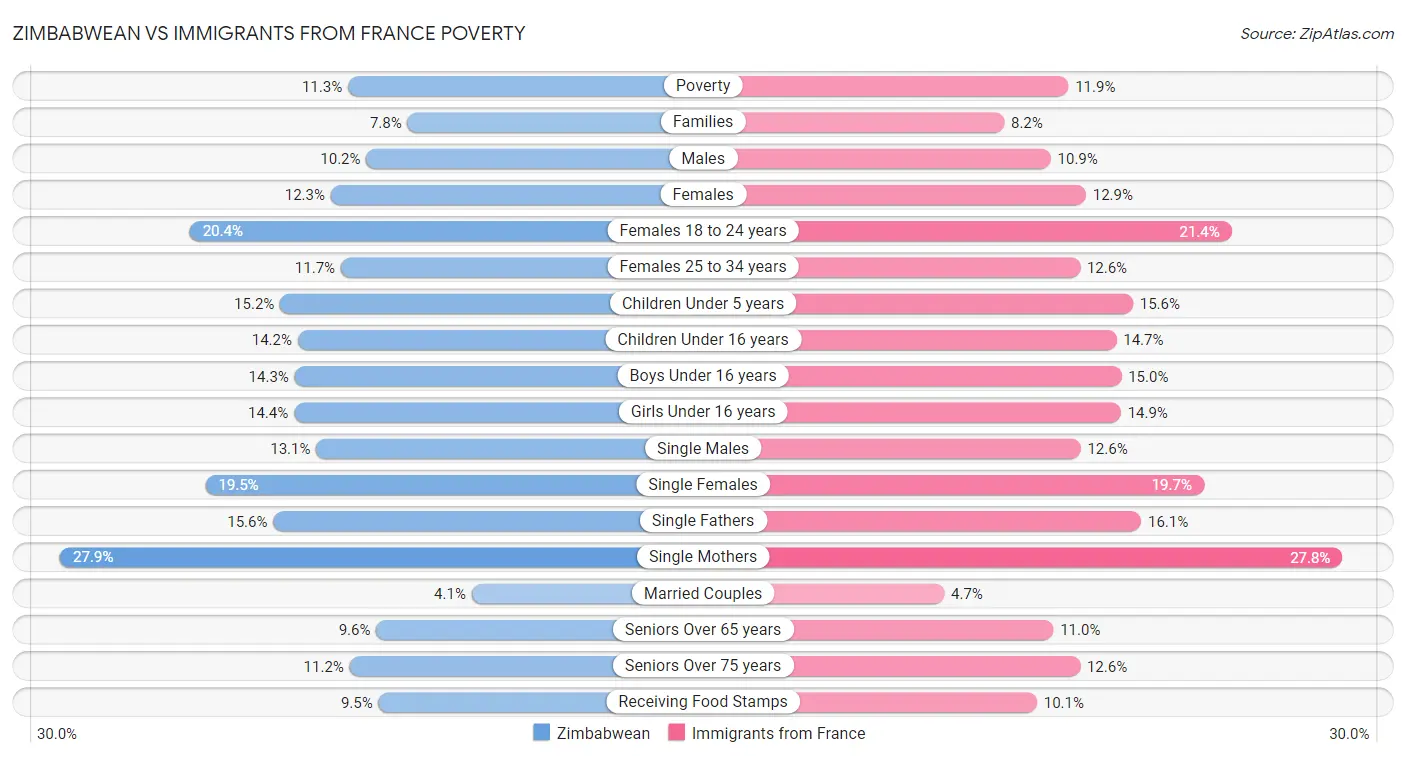 Zimbabwean vs Immigrants from France Poverty
