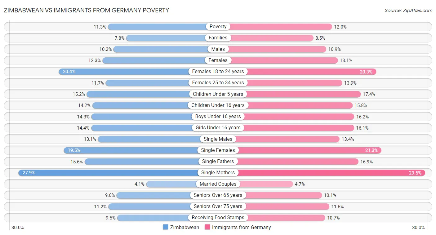 Zimbabwean vs Immigrants from Germany Poverty