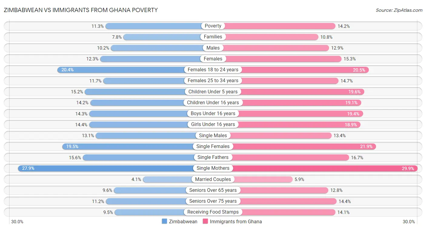 Zimbabwean vs Immigrants from Ghana Poverty