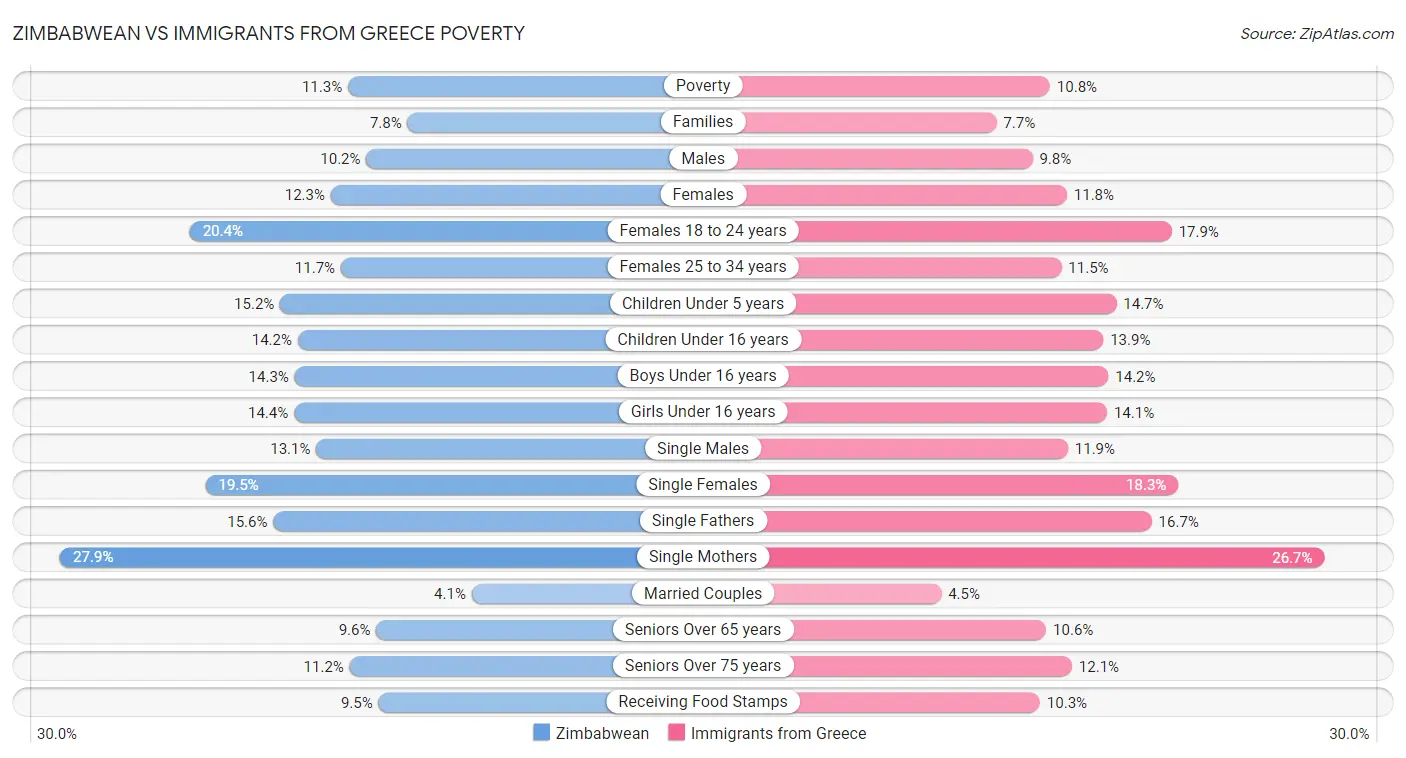 Zimbabwean vs Immigrants from Greece Poverty