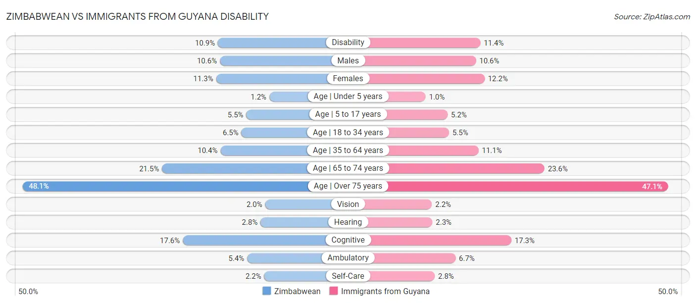 Zimbabwean vs Immigrants from Guyana Disability