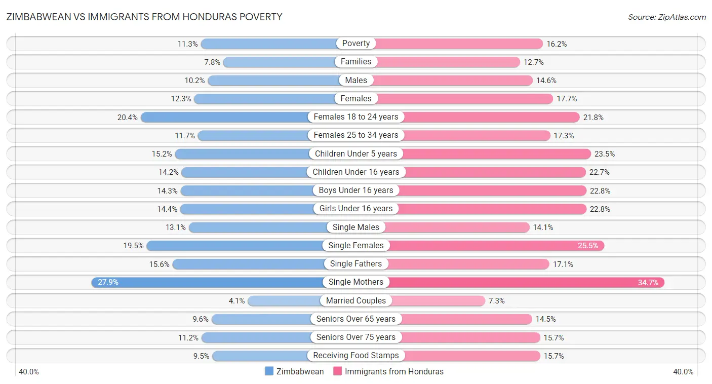 Zimbabwean vs Immigrants from Honduras Poverty