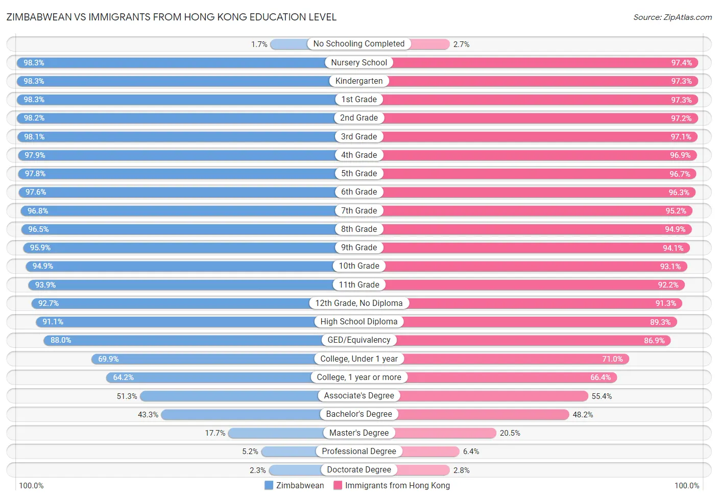 Zimbabwean vs Immigrants from Hong Kong Education Level