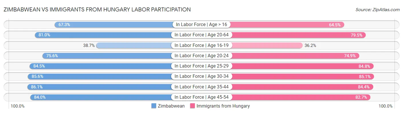 Zimbabwean vs Immigrants from Hungary Labor Participation
