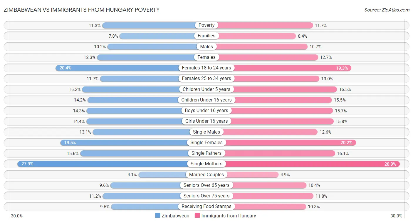 Zimbabwean vs Immigrants from Hungary Poverty