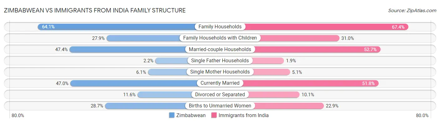 Zimbabwean vs Immigrants from India Family Structure