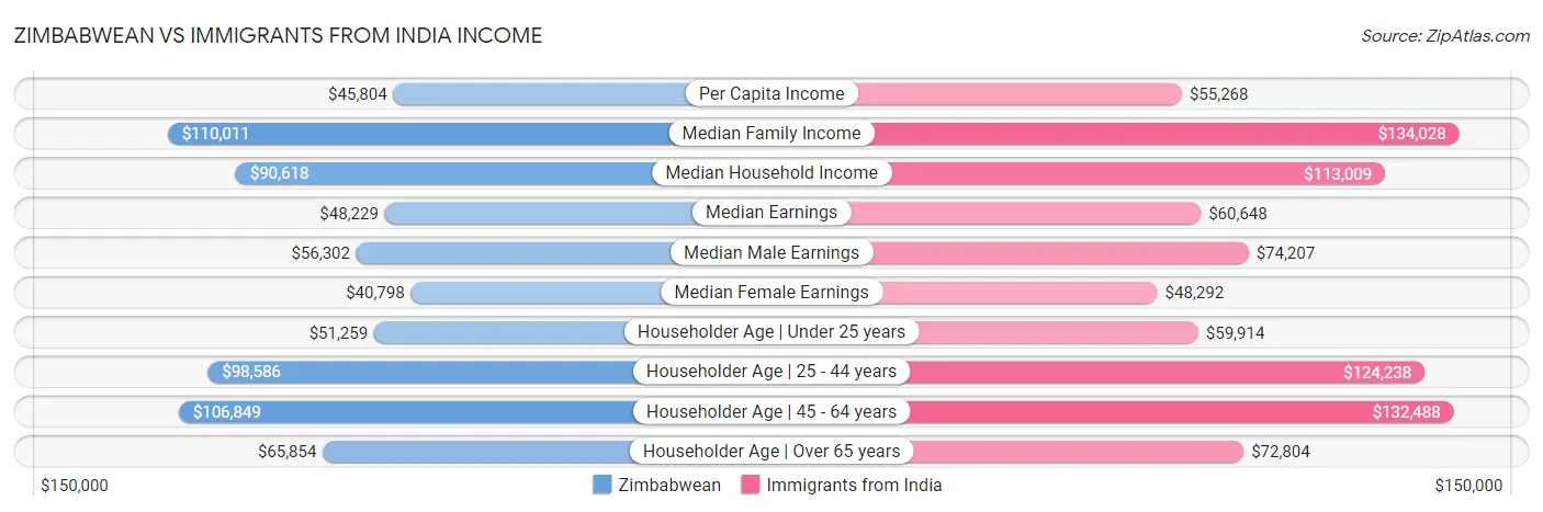 Zimbabwean vs Immigrants from India Income