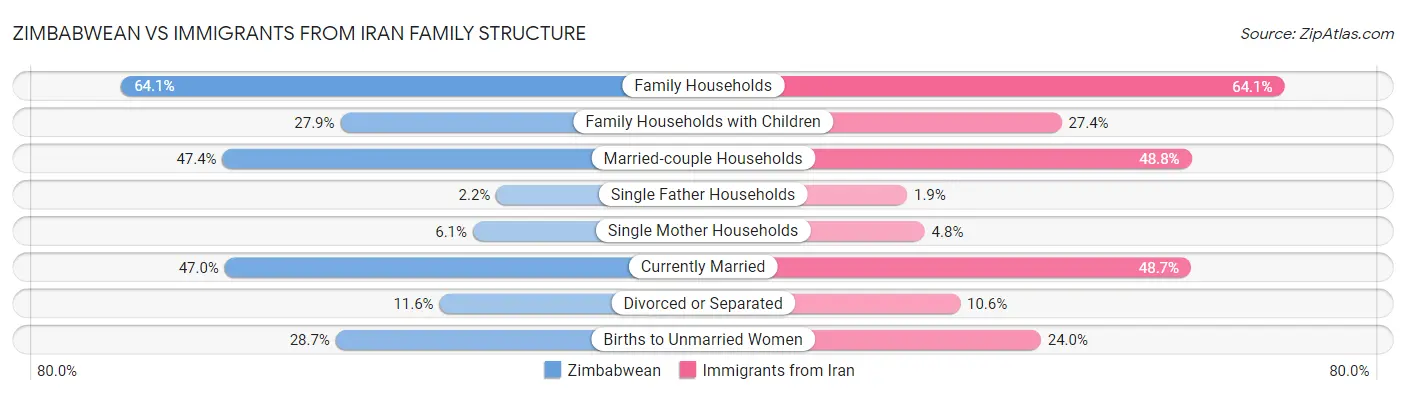 Zimbabwean vs Immigrants from Iran Family Structure