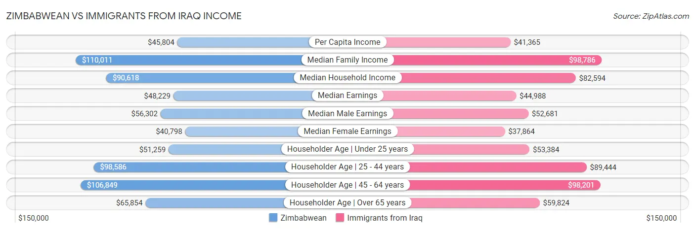 Zimbabwean vs Immigrants from Iraq Income