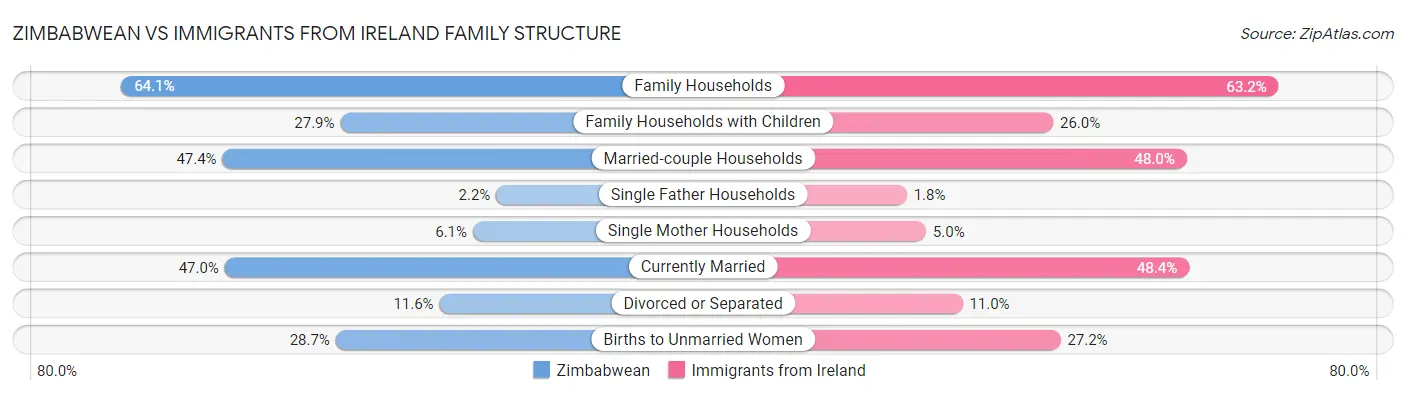 Zimbabwean vs Immigrants from Ireland Family Structure