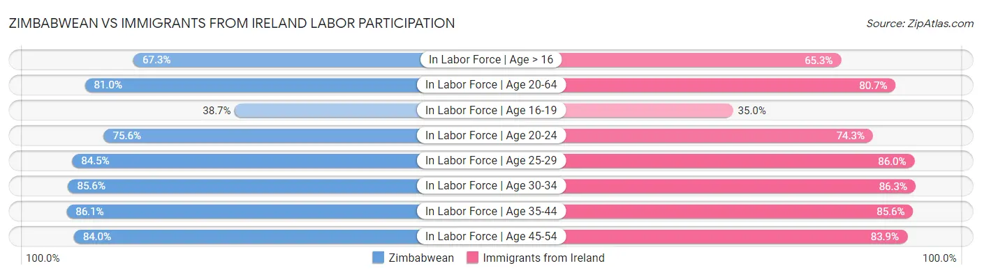 Zimbabwean vs Immigrants from Ireland Labor Participation