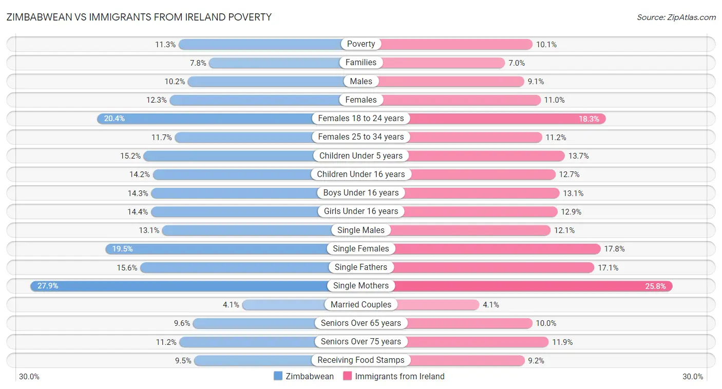 Zimbabwean vs Immigrants from Ireland Poverty