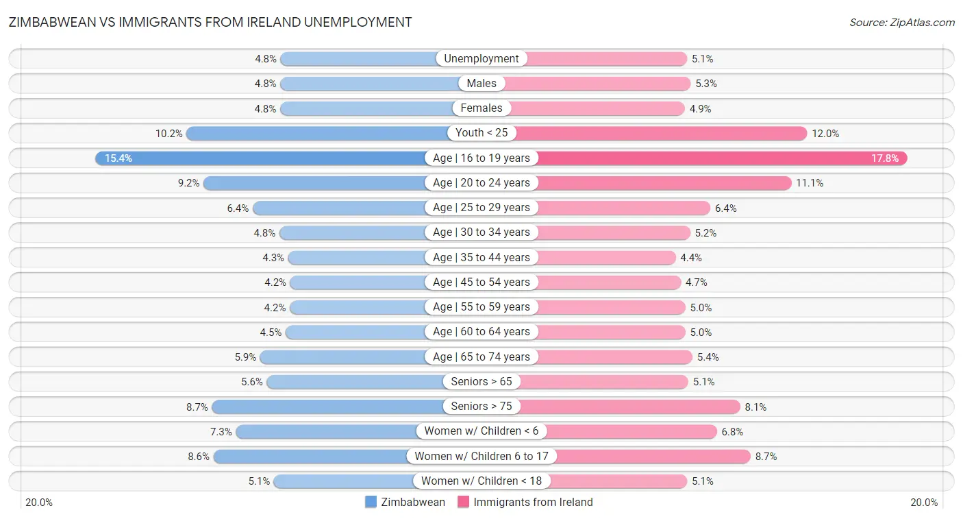 Zimbabwean vs Immigrants from Ireland Unemployment