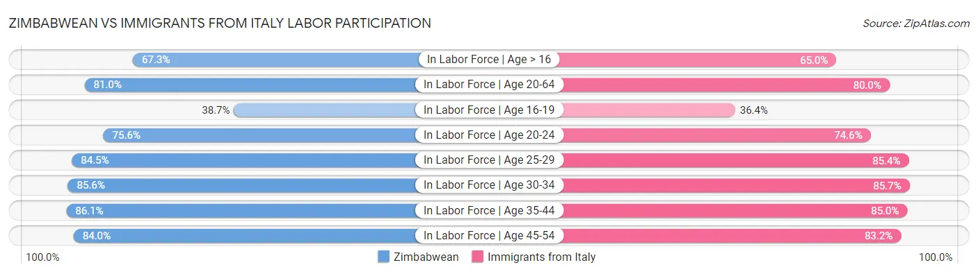 Zimbabwean vs Immigrants from Italy Labor Participation