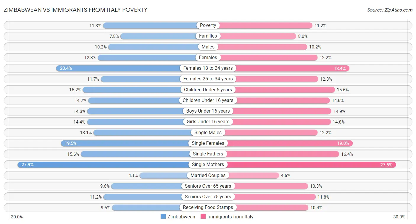 Zimbabwean vs Immigrants from Italy Poverty