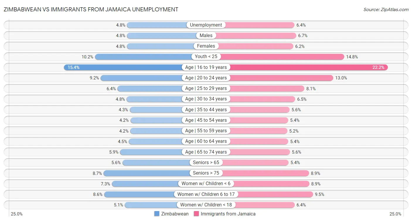 Zimbabwean vs Immigrants from Jamaica Unemployment