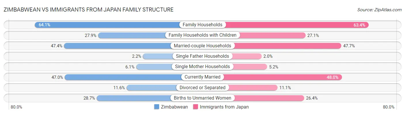 Zimbabwean vs Immigrants from Japan Family Structure
