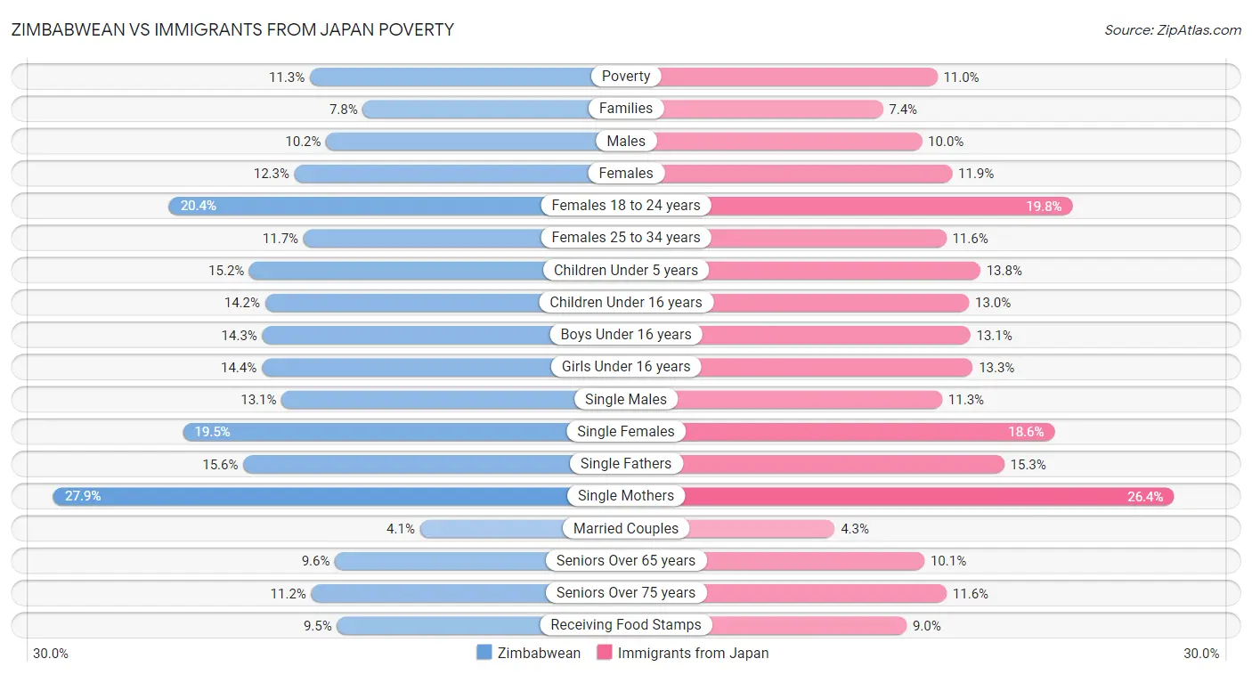 Zimbabwean vs Immigrants from Japan Poverty