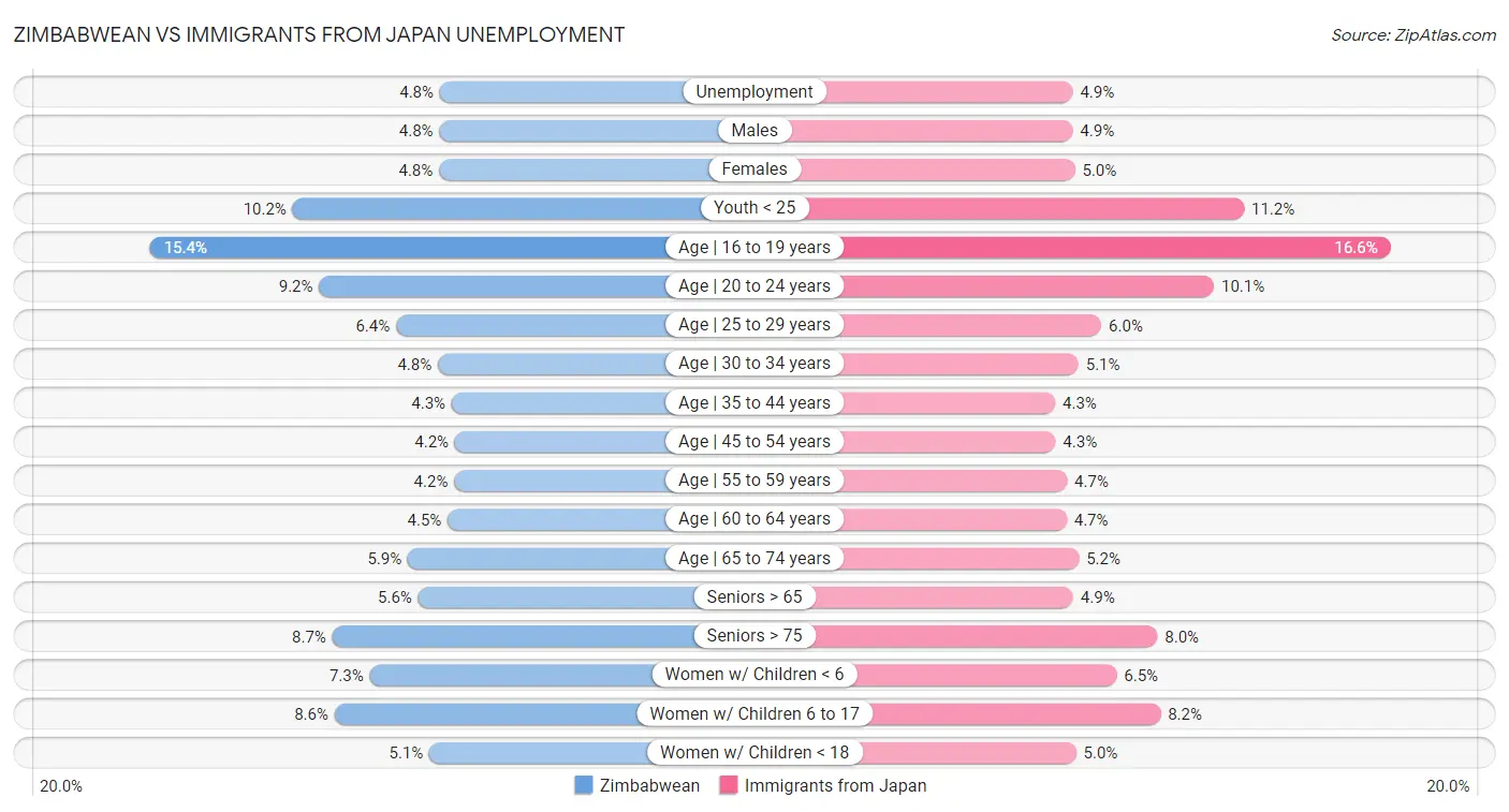 Zimbabwean vs Immigrants from Japan Unemployment