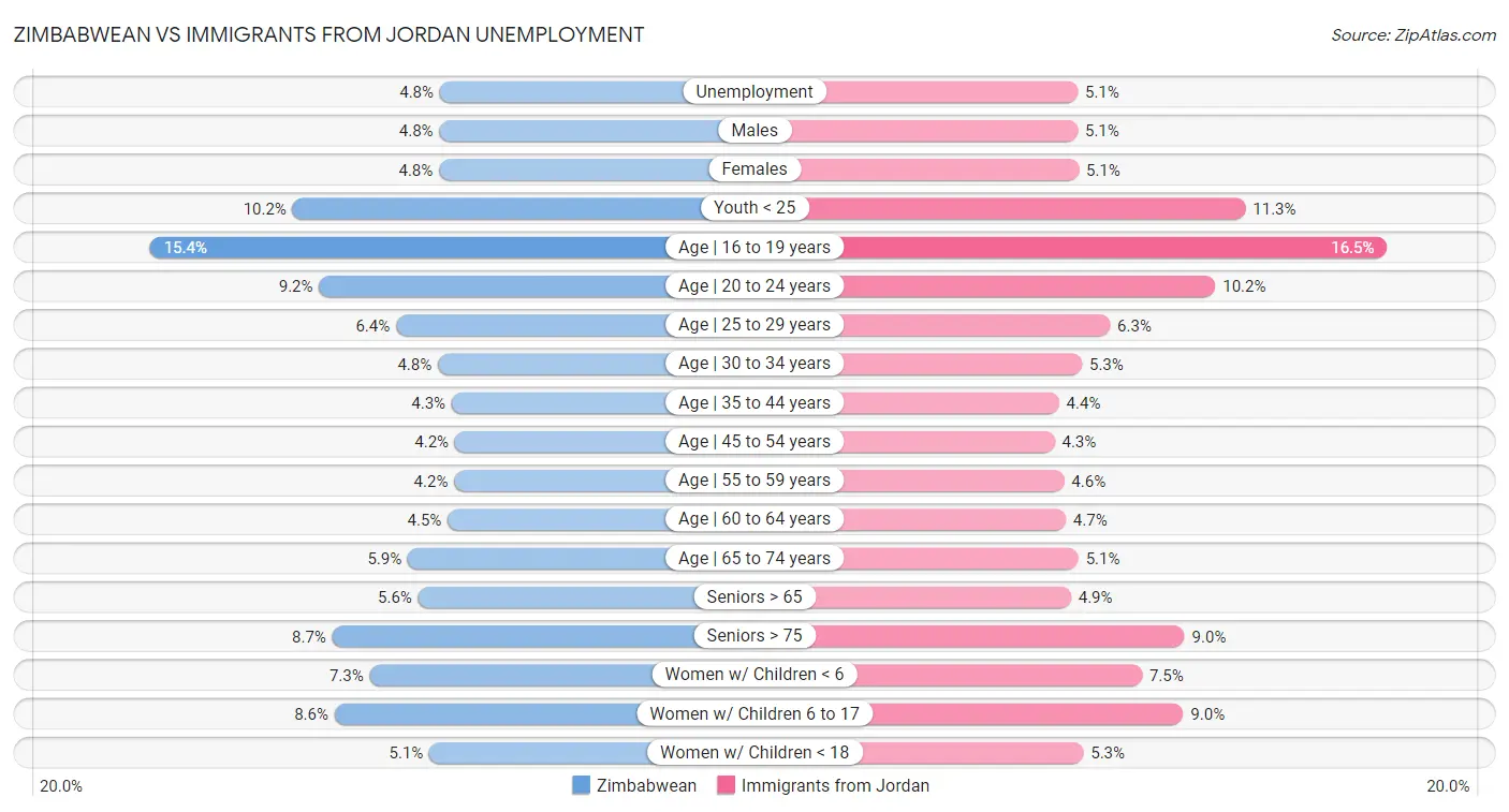 Zimbabwean vs Immigrants from Jordan Unemployment
