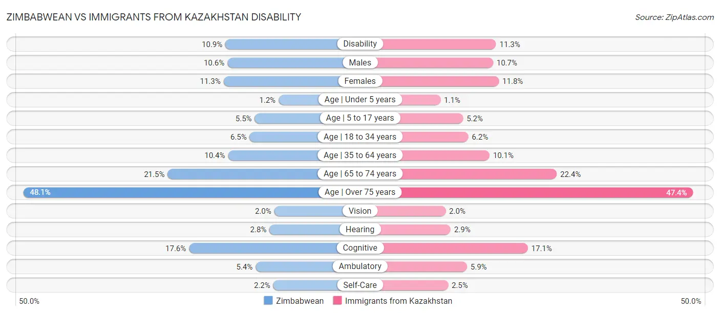 Zimbabwean vs Immigrants from Kazakhstan Disability