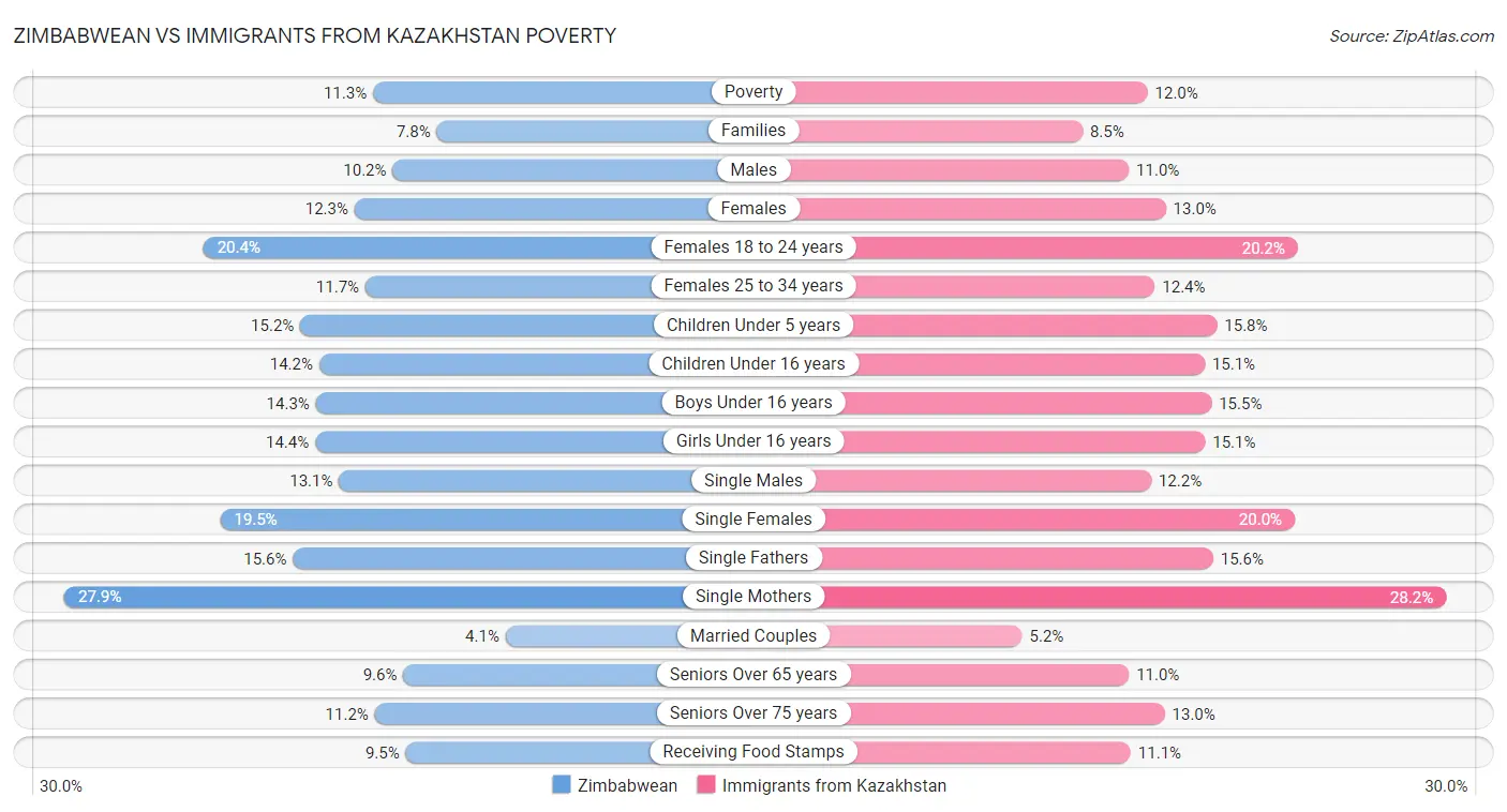 Zimbabwean vs Immigrants from Kazakhstan Poverty