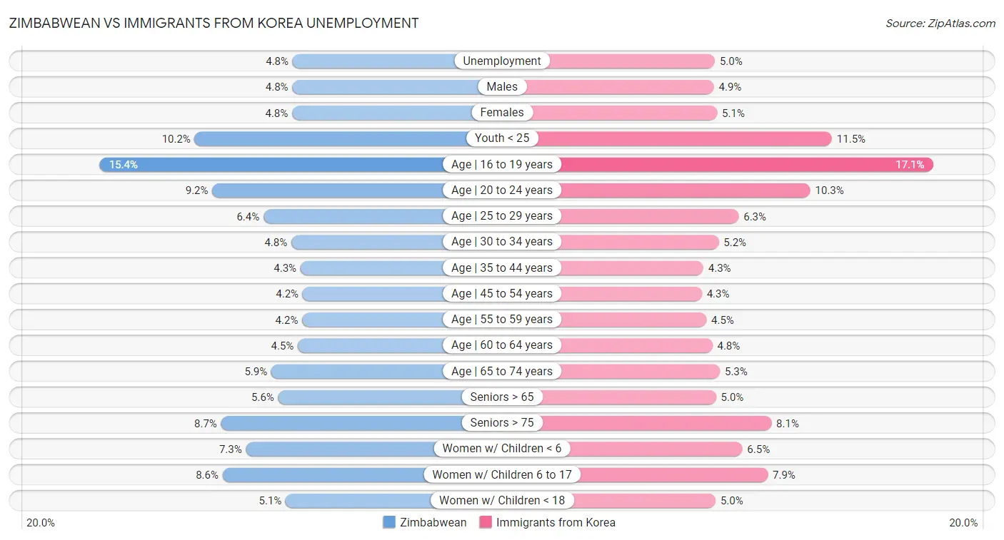 Zimbabwean vs Immigrants from Korea Unemployment