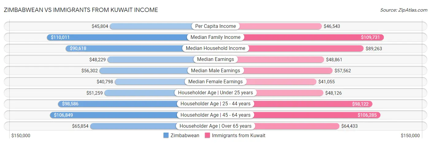 Zimbabwean vs Immigrants from Kuwait Income